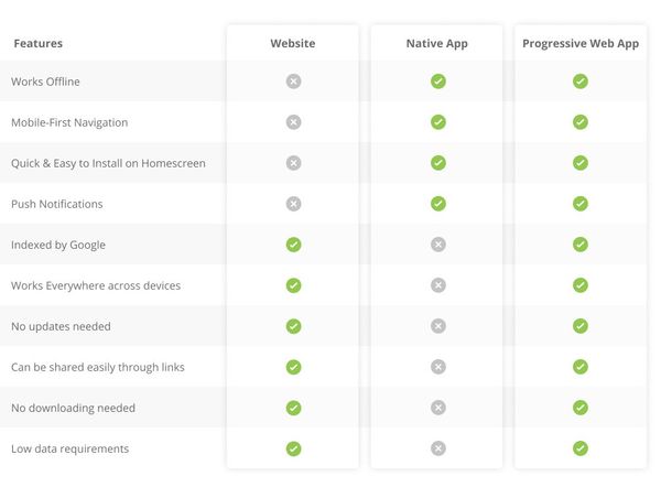 PWA Features Chart