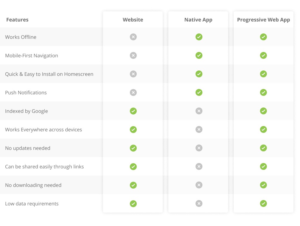 PWA Features Chart 